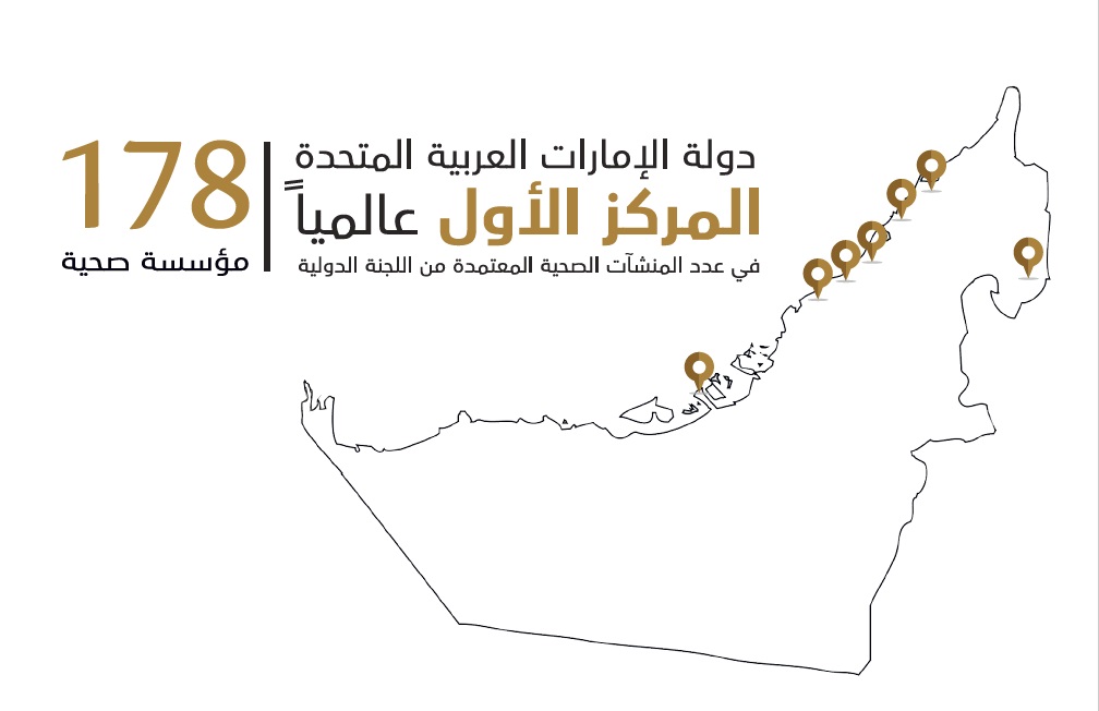 UAE has world’s highest number of JCI-accredited health facilities